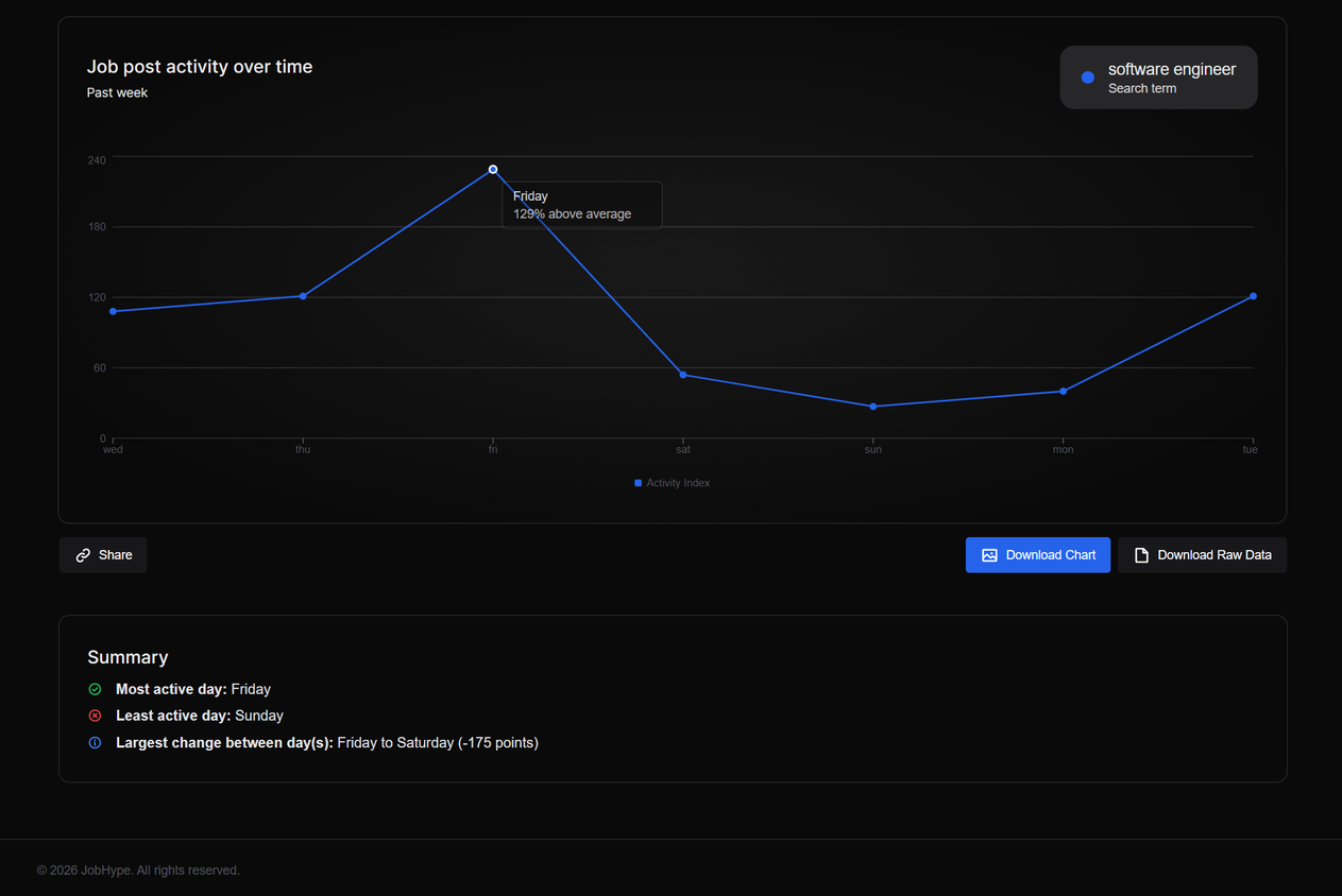 JobHype results page showing weekly job-posting activity for software engineer, with Friday as the busiest day.